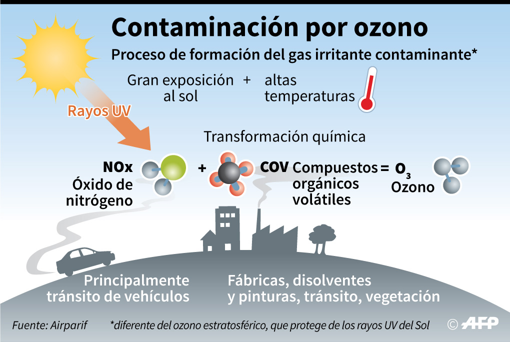 Proceso de formación del ozono producto de la transformación química de óxidos de nitrógeno (NOx) y de compuestos orgánicos volátiles (COV) que reaccionan en situaciones de altas temperaturas y fuerte exposición al Sol