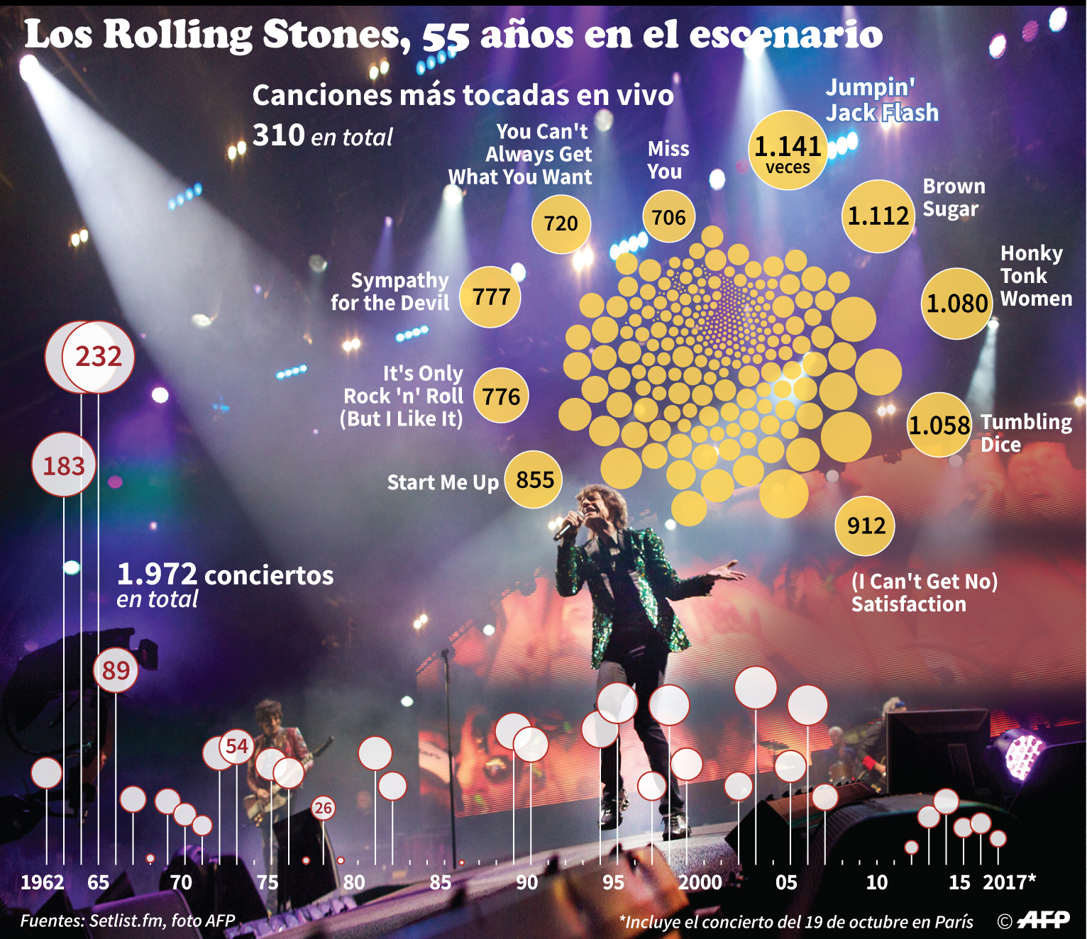 Datos de los conciertos y los temas más tocados por los Rolling Stones durante sus 55 años de carrera