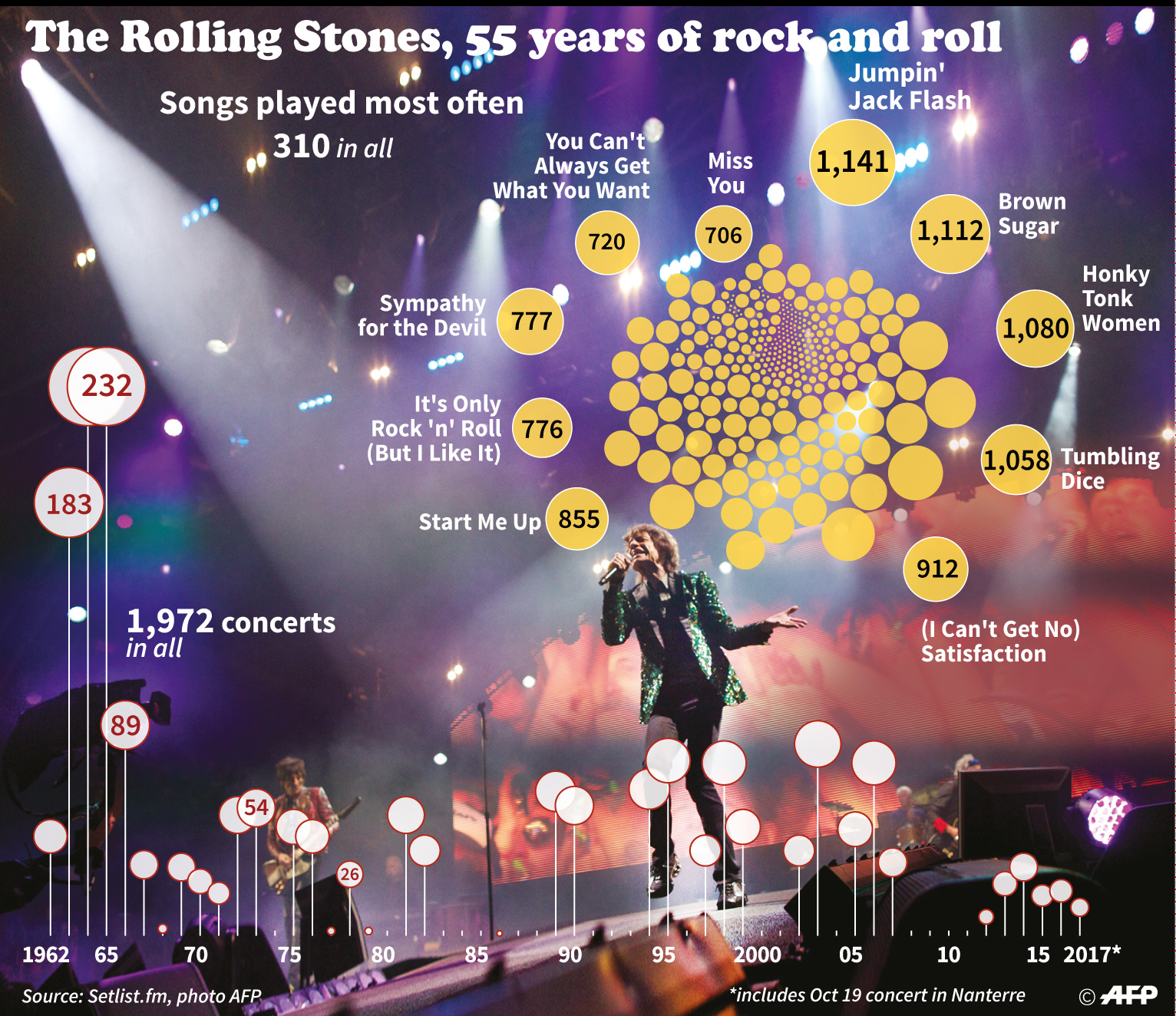 Statistics on 55 years of Rolling Stones concerts, notably the songs played most often