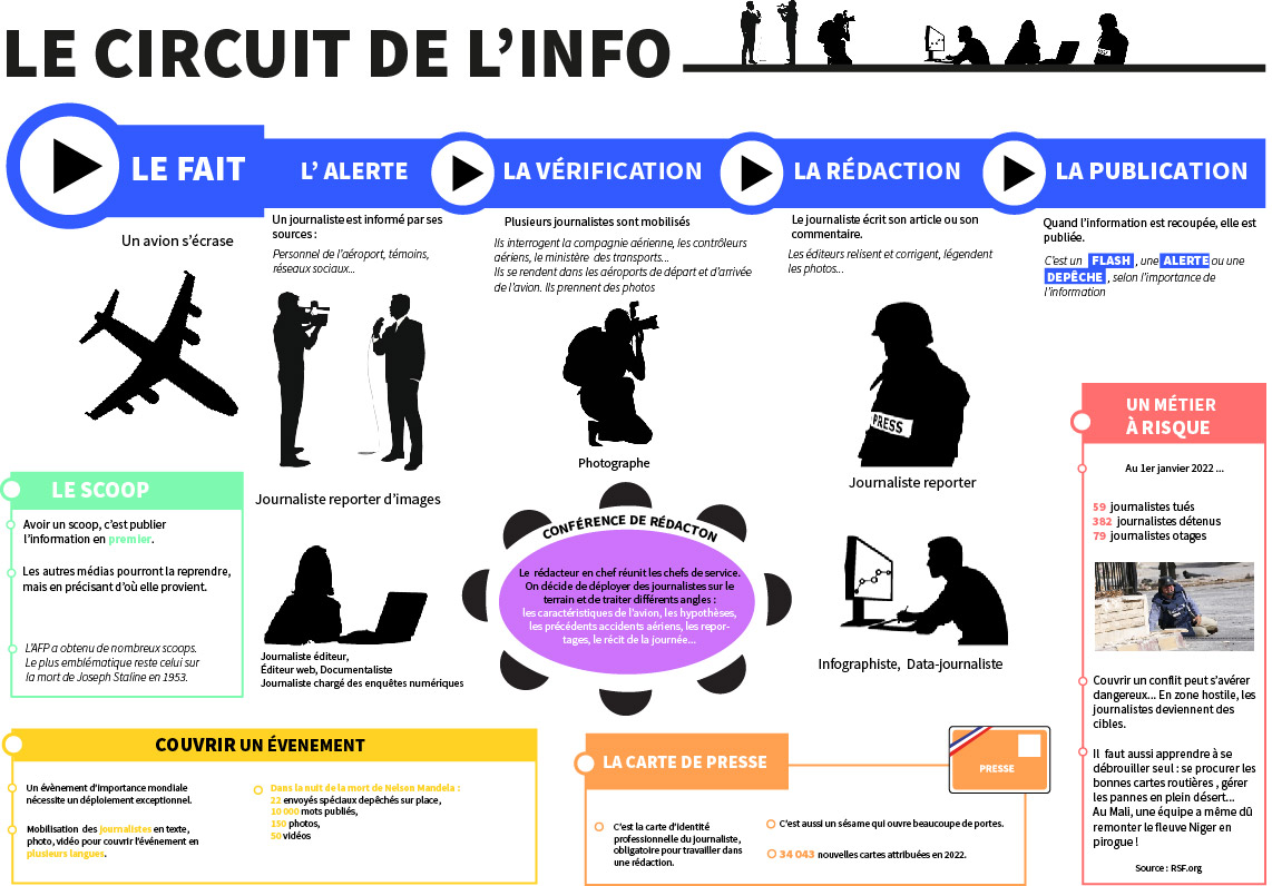 Le circuit de l'information : du fait à la publication