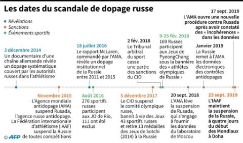 Les dates du scandale du dopage russe - Sophie Ramis/Valentine Graveleau - AFP