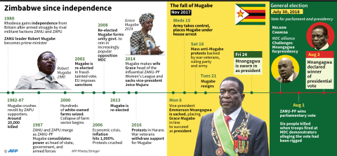 Zimbabwe since independence - AFPGraphics - John Saeki