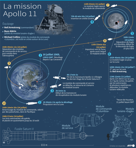 Chronologie de la mission Apollo 11 - AFP