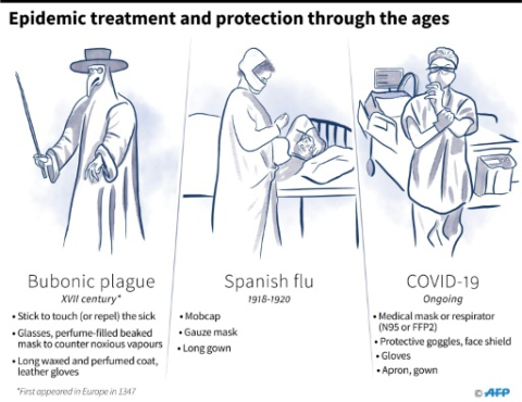 Epidemic treatment and protection through the ages - Alain Bommenel, Sabrina Blanchard - AFP