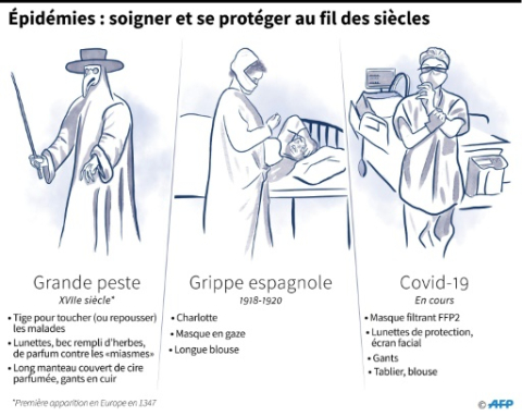 Les protections contre les épidémies à travers les siècles - Alain Bommenel, Sabrina Blanchard - AFP