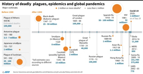 Deadly plagues, epidemics and pandemics throughout history - John Saeki - AFP