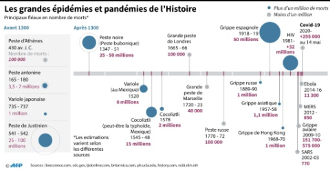 Les grandes épidémies dans l'histoire et leur bilan humain - John Saeki, Janis Latvels, Laurence Chu - AFP