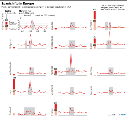 Deaths from Spanish flu in 14 European countries, from 1917 to 1921 - Simon Malfatto -Valentina Breschi - AFP