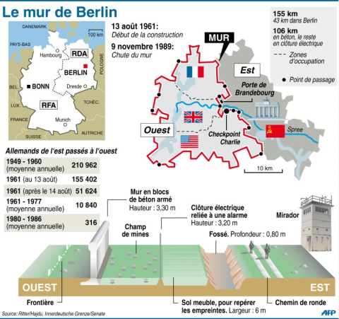 Faits et chiffres sur le mur de Berlin - AFP