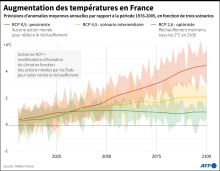 Prévisions d'évolution des températures jusqu'en 2100 en France métropolitaine. 