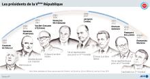 Dates des mandats des présidents de la Ve République
