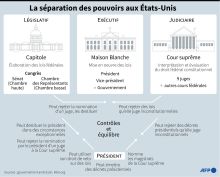 Séparation des pouvoirs aux Etats-Unis, contrôles et équilibre des pouvoirs.