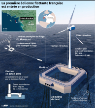 Première éolienne flottante installée en France.