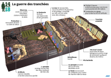 Description du fonctionnement d'une tranchée, armements et moyens de défense.