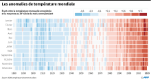 Ecart entre la température mensuelle enregistrée et la moyenne au XXe siècle du mois correspondant.