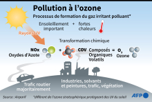 Processus de la formation de l'ozone issu de la transformation chimique des oxydes d’azote (NOx) et des Composés Organiques Volatils (COV)réagissant ensemble en cas de fortes chaleurs et d’ensoleillement important.