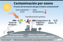 Proceso de formación del ozono producto de la transformación química de óxidos de nitrógeno (NOx) y de compuestos orgánicos volátiles (COV) que reaccionan en situaciones de altas temperaturas y fuerte exposición al Sol.