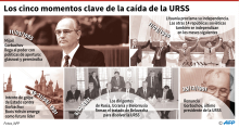 Cronología de los principales hechos que llevaron a la disolución de la URSS en 1991.