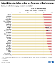 Différence entre la rémunération horaire brute moyenne des hommes salariés et celle des femmes salariées, en pourcentage du salaire horaire brut moyen des hommes salariés, dans une sélection de pays européens.