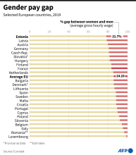 Percentage difference between average gross hourly salary for men and women in selected European countries.