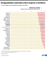 Diferencia entre el salario bruto medio por hora entre hombres asalariados y mujeres asalariadas, en porcentaje respecto al salario bruto medio por hora de los hombres, en una selección de países europeos.