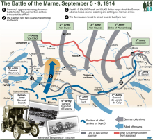 World War One: the Battle of the Marne (1914).