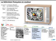 Historique du développement de la télévision française de 1935 à la conversion des différentes chaînes à la couleur à partir de 1967.