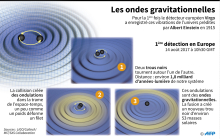 Schéma expliquant la création des ondes gravitationnelles.