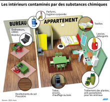 Inventaire des objets d'intérieur contenant des éléments chimiques polluants et volatils.