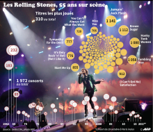 Données sur les concerts et les titres joués par les Rolling Stones durant leurs 55 ans de carrière.