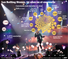 Datos de los conciertos y los temas más tocados por los Rolling Stones durante sus 55 años de carrera.