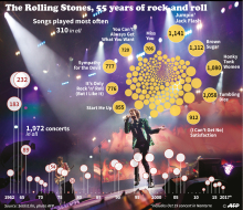 Statistics on 55 years of Rolling Stones concerts, notably the songs played most often.