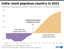 Graphic showing difference in population between India and China, highlighting when India surpasses China in 2023