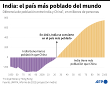 Gráfico con la evolución de la diferencia de población entre los dos países más poblados del mundo: China e India