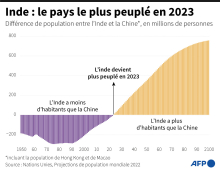 Graphique montrant la différence de population entre l'Inde et la Chine, en mettant en évidence le moment où l'Inde dépasse la Chine en 2023