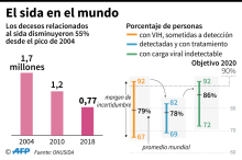 Cantidad de decesos relacionados al sida en 2004, 2010 y 2018, y porcentaje de personas que viven con el VIH, sometidas a detección o con una carga viral indetectable