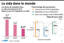 Nombre de décès de maladies liées au sida en 2004, 2010, 2018 et 2019 et pourcentages des personnes vivant avec le VIH, dépistées et avec une charge virale indétectable.