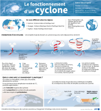 Données sur la formation d'un cyclone et liens avec le changement climatique.