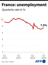 France Unemployment 