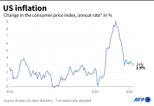 Us inflation