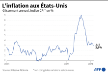 Usa inflation