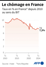 Courbe du chômage en France de 2015 à 2024