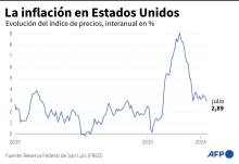 La inflación en Estados Unidos