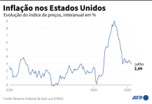 Inflação nos Estados Unidos