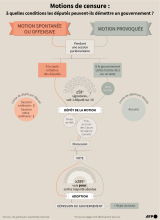 Motions de censure